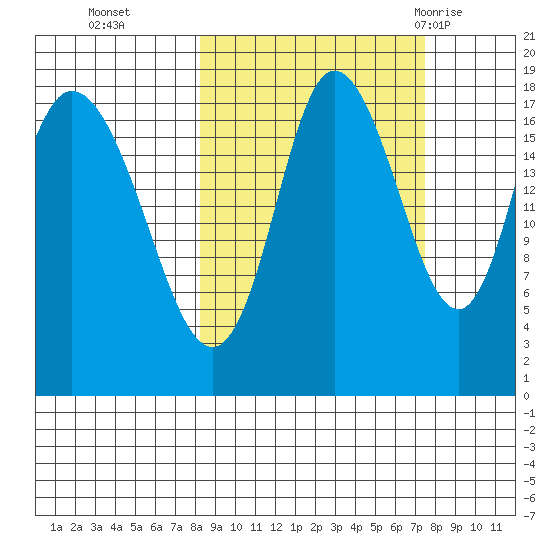 Kenai tide chart for Friday, October 3, 2025