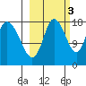 Kenai tide chart for Friday, October 3, 2025