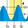 Kenai tide chart for Saturday, October 4, 2025
