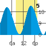 Kenai tide chart for Sunday, October 5, 2025