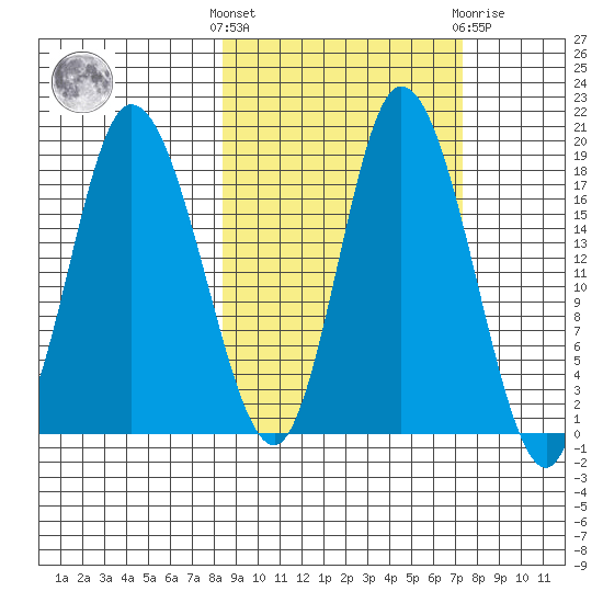 Kenai tide chart for Monday, October 6, 2025
