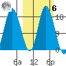 Kenai tide chart for Monday, October 6, 2025