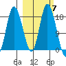 Kenai tide chart for Tuesday, October 7, 2025