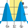 Kenai tide chart for Wednesday, October 8, 2025