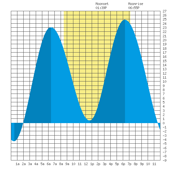 Kenai tide chart for Thursday, October 9, 2025