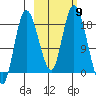 Kenai tide chart for Thursday, October 9, 2025