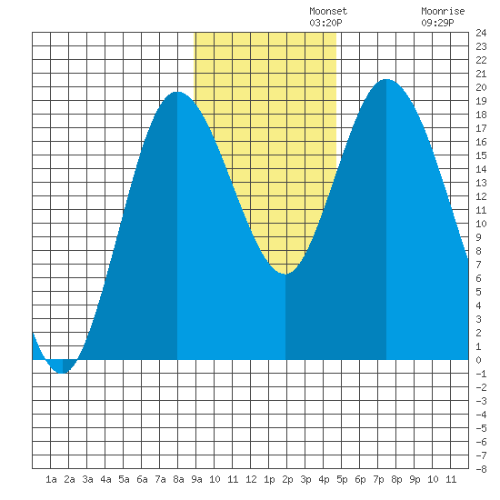 Kenai tide chart for Monday, November 10, 2025