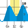 Kenai tide chart for Monday, November 10, 2025