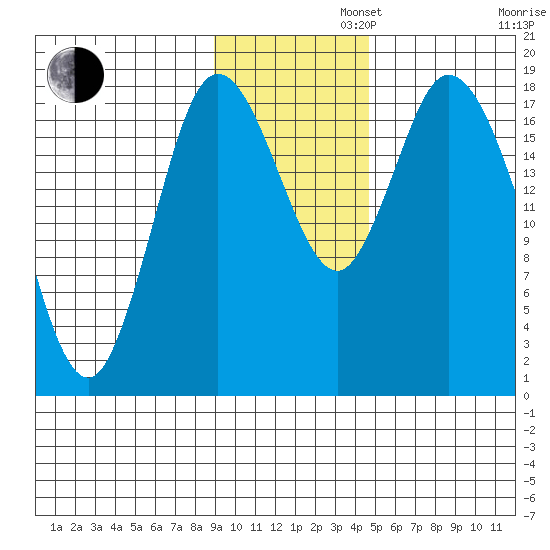 Kenai tide chart for Tuesday, November 11, 2025