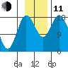 Kenai tide chart for Tuesday, November 11, 2025