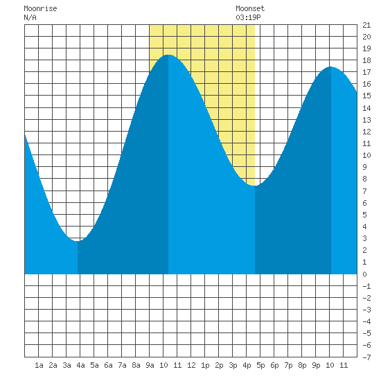 Kenai tide chart for Wednesday, November 12, 2025