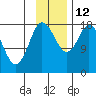 Kenai tide chart for Wednesday, November 12, 2025