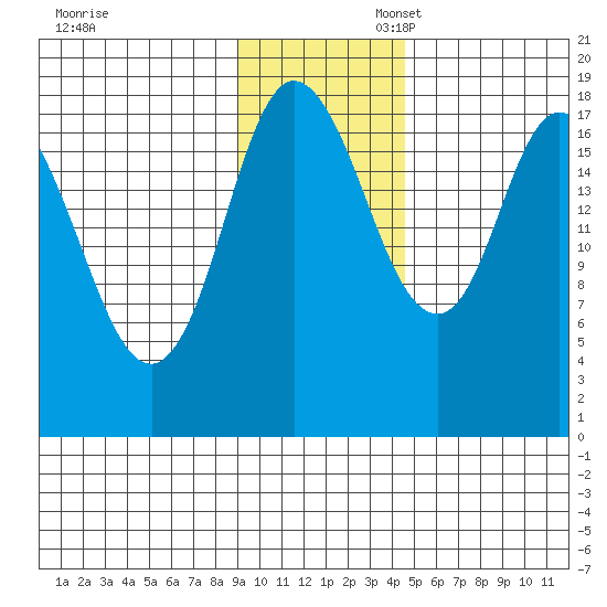 Kenai tide chart for Thursday, November 13, 2025