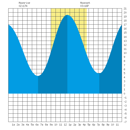 Kenai tide chart for Friday, November 14, 2025