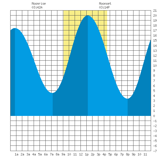Kenai tide chart for Saturday, November 15, 2025