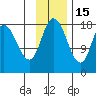 Kenai tide chart for Saturday, November 15, 2025