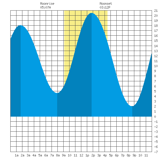 Kenai tide chart for Sunday, November 16, 2025