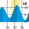 Kenai tide chart for Sunday, November 16, 2025