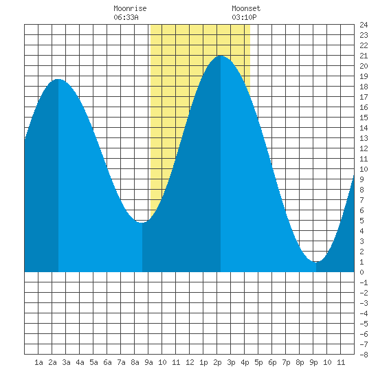 Kenai tide chart for Monday, November 17, 2025