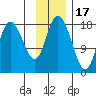 Kenai tide chart for Monday, November 17, 2025