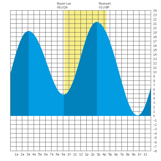 Kenai tide chart for Tuesday, November 18, 2025