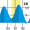 Kenai tide chart for Tuesday, November 18, 2025