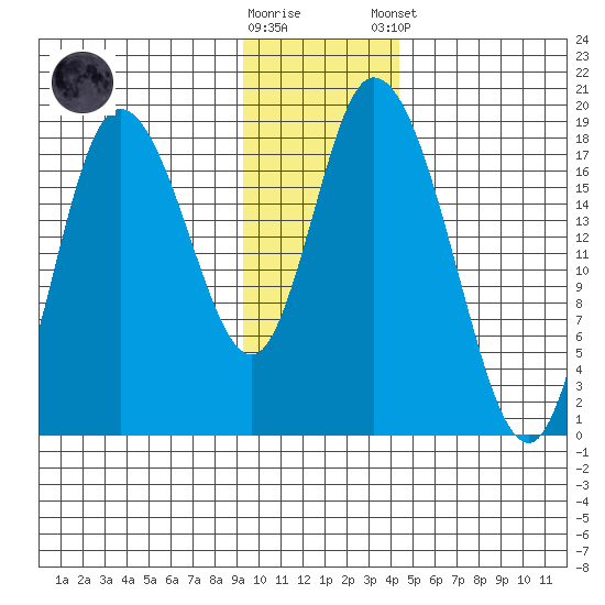 Kenai tide chart for Wednesday, November 19, 2025