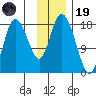 Kenai tide chart for Wednesday, November 19, 2025