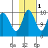 Kenai tide chart for Saturday, November 1, 2025