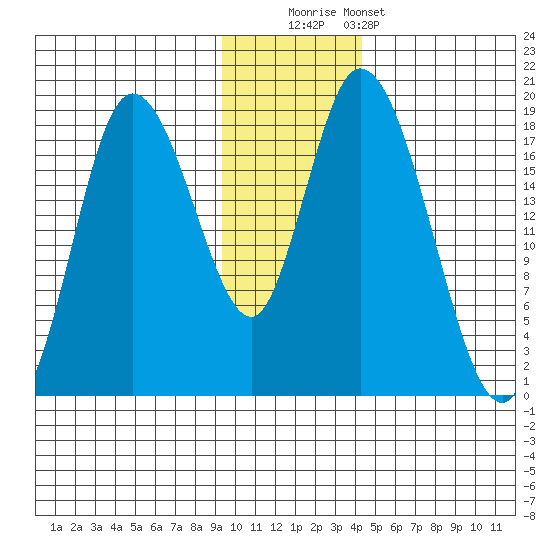 Kenai tide chart for Friday, November 21, 2025