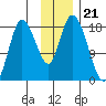 Kenai tide chart for Friday, November 21, 2025