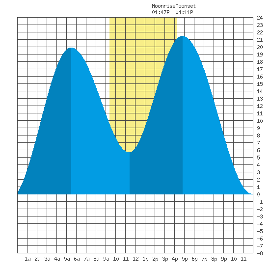 Kenai tide chart for Saturday, November 22, 2025