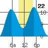 Kenai tide chart for Saturday, November 22, 2025