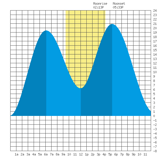 Kenai tide chart for Sunday, November 23, 2025
