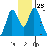Kenai tide chart for Sunday, November 23, 2025