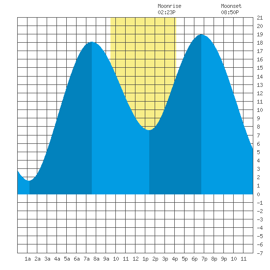 Kenai tide chart for Tuesday, November 25, 2025