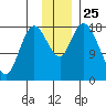 Kenai tide chart for Tuesday, November 25, 2025