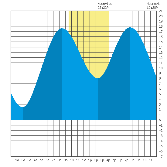 Kenai tide chart for Wednesday, November 26, 2025