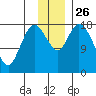 Kenai tide chart for Wednesday, November 26, 2025