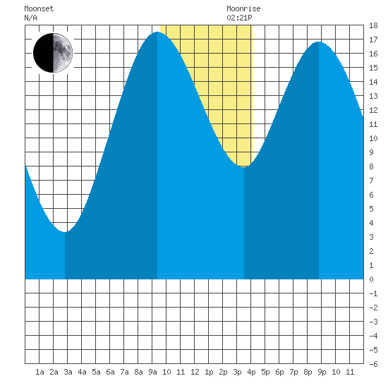 Kenai tide chart for Thursday, November 27, 2025