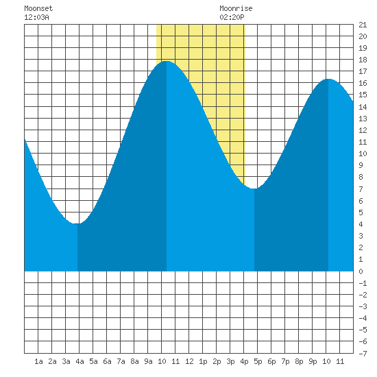 Kenai tide chart for Friday, November 28, 2025