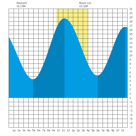 Kenai tide chart for Saturday, November 29, 2025