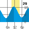 Kenai tide chart for Saturday, November 29, 2025
