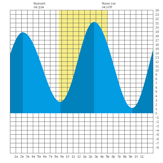 Kenai tide chart for Sunday, November 2, 2025
