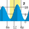 Kenai tide chart for Sunday, November 2, 2025