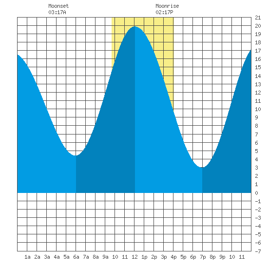 Kenai tide chart for Sunday, November 30, 2025