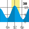 Kenai tide chart for Sunday, November 30, 2025