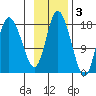 Kenai tide chart for Monday, November 3, 2025