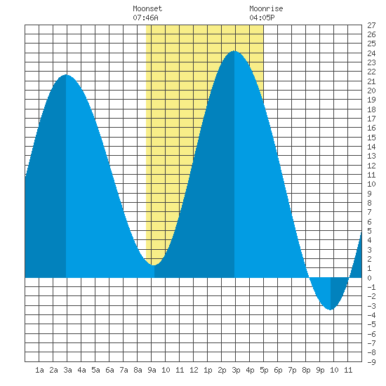 Kenai tide chart for Tuesday, November 4, 2025