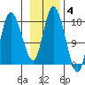 Kenai tide chart for Tuesday, November 4, 2025